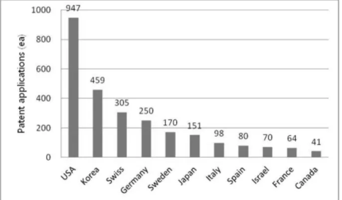 Figure  3.  20  years  patent  application  trends  by  countries.
