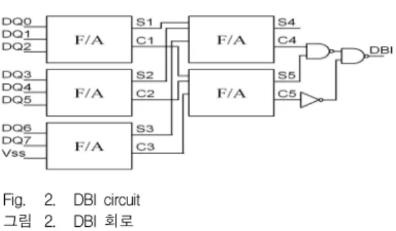 Fig. 2. DBI circuit 그림 2. DBI 회로 DQ 데이타에 대한 DBI 예를 표 2에 나타내었다. 시 스템에서 원래 데이터에 대한 DBI를 생성해서 채널 에 전송하고 메모리에서 받은 데이터는 DBI 값에 기 초하여 원래 데이타를 저장한다