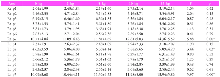 Table 1. The comparison of the foot plantar pressure on stance with back pack (Unit: N/cm 2 )