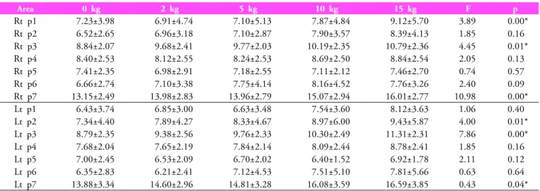 Table 2. The comparison of the foot plantar pressure on gait with back pac (Unit: N/cm 2 )