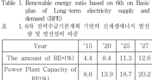 Table 1. Renewable energy ratio based on 6th on Basic plan of Long-term electricity supply and demand (BPE)