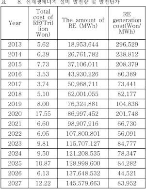 Table 7. Outlook of energy storage system 표 7. ESS 설비 발전량 및 발전단가 2. 신재생에너지 보급용량 및 발전단가 본 절에서는 ESS 도입에 다른 비용을 고려한 6차전력수급기본계획 상의 비용을 추정하였다