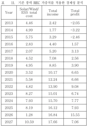 Fig. 7. Comparison with benefit for power utilities considering that REC weighted value number of wind power and ESS incentives