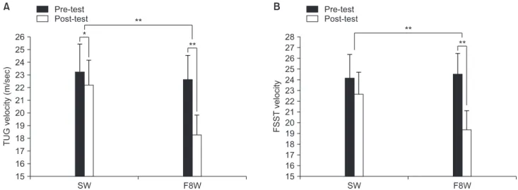 Figure 3. The comparison of ability of walking. (A) The comparison of TUG velocity for each group at pre-test and post-test and difference  between both groups