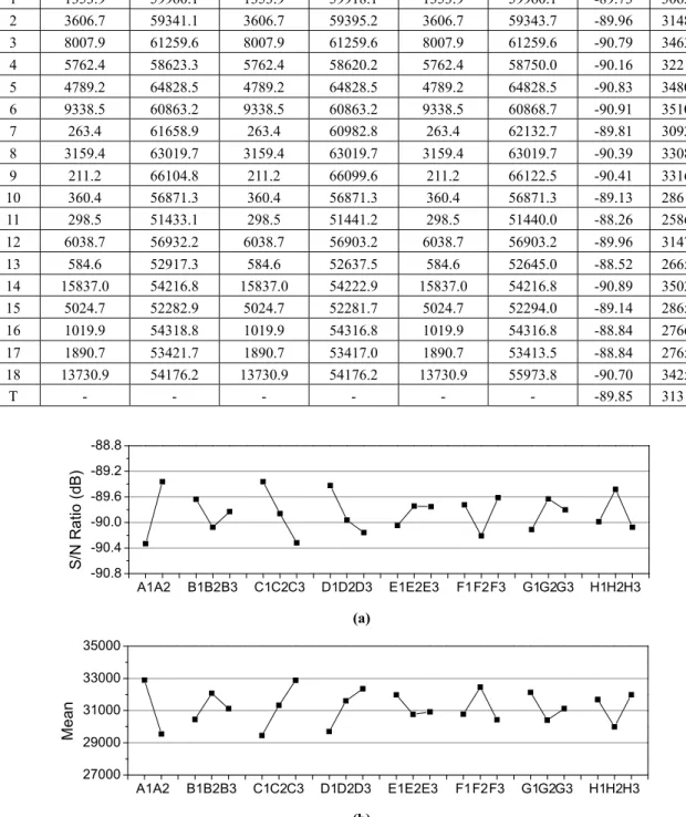 Fig. 3 Main effect plots of (a) S/N ratio and (b) mean value in response graph 