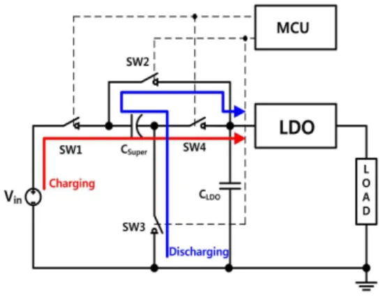 Fig. 1. A conventional SCALDO regulator 그림 1. 기존 SCALDO 레귤레이터 먼저 충전모드는 그림 1의 적색라인과 같이 SW1 과 SW4가 On되고 SW2와 SW3이 Off됨으로써 수행 되며, 입력전원과 슈퍼커패시터, LDO 레귤레이터가 직렬로 연결되어 LDO 레귤레이터로의 전력전달과 슈 퍼커패시터의 충전이 동시에 이루어진다