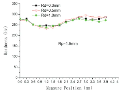 Fig. 9 Thickness distribution of drawn cups for  various punch corner radii along the section  shown in Fig