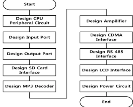 Fig 1. Procedure of developing hardware 그림 1. 하드웨어 개발 과정