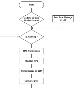 Fig 11. Process of development of modbus protocol stack 그림 11. 모드버스 프로토콜 스택의 개발 과정 3. 실험 결과 3-1