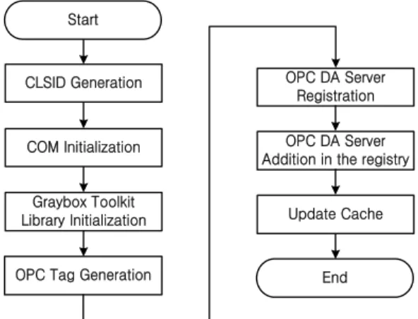 Fig 1. The implementation process of OPC server 그림 1. OPC 서버 구현 과정