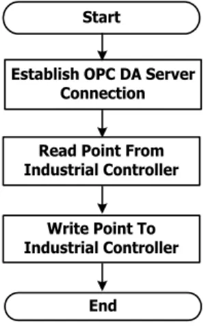 Table 2. Result of communication measurement between OPC DA server and Industrial controller