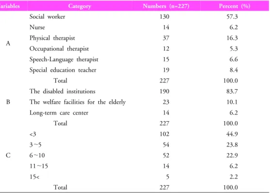 Table 1. General characteristicsof rehabilitation practitioner 이용하여 분석하였다.  설문 응답자의 일반적 특성 및 방문재활의 필요성과 이유에 대하여는 빈도와 백분율로 산출하였다