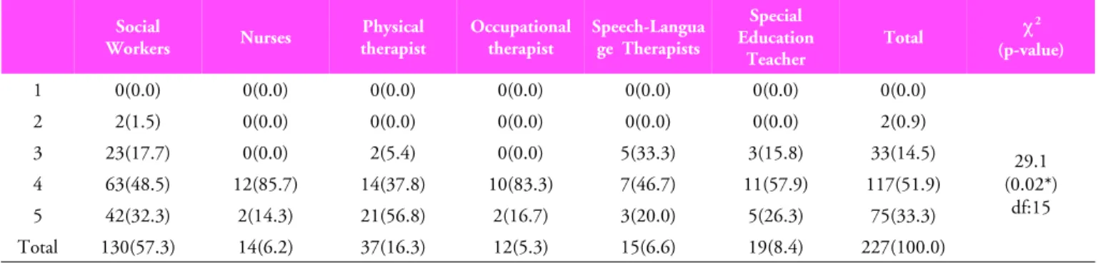 Table 3. The necessity for home visit rehabilitation by occupation 3. 각 재활전문가 직종별 방문재활 필요성 조사재가급여서비스에  방문재활이  재가장애노인들에게  중요한가에 대해 각 직종별로 조사한 결과 다음과 같았다