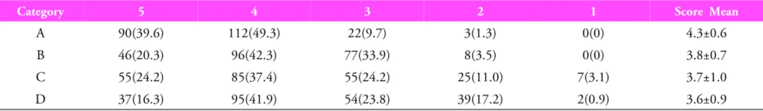 Table 4. The necessity for  home visit rehabilitation according to detail content