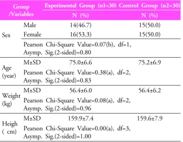 Table 1. General characteristics for the two groups (N=60)4. 분석방법