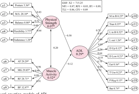 Figure 1. Structural equation models of ADL. 