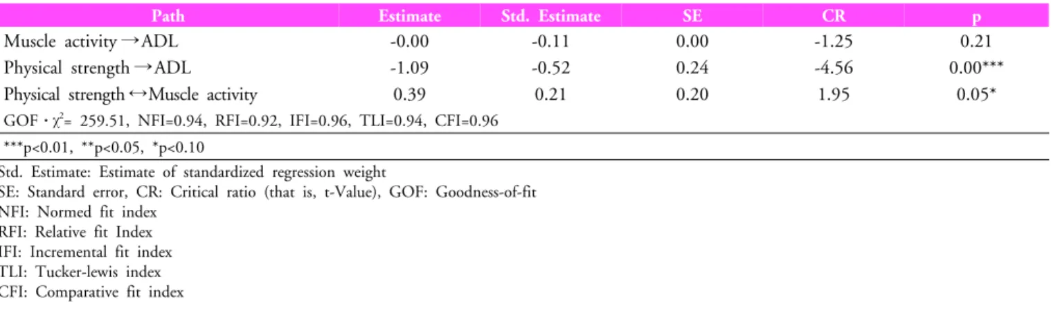 Table 3. A hypothesis test of IADL measurement models