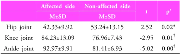 Table 1. Minimum of angle during half-kneel to stand (n=21) (unit: °) 2)  엉덩관절,  무릎관절,  발목관절의 최대 각도 일어서기  동작을  수행하는  동안  마비측  반  무릎서기  자세에서  엉덩관절의  최대  각도는  114.08±34.15°,  비마비측  반  무릎서 기  자세에서  109.34±35.51로  자세  간  유의한  차이가  없었다 (p>0.05)