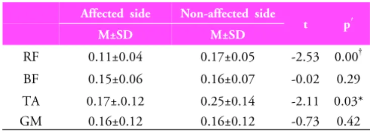 Table 3. Velocity of angle at knee off (n=21) (unit: °/sec)