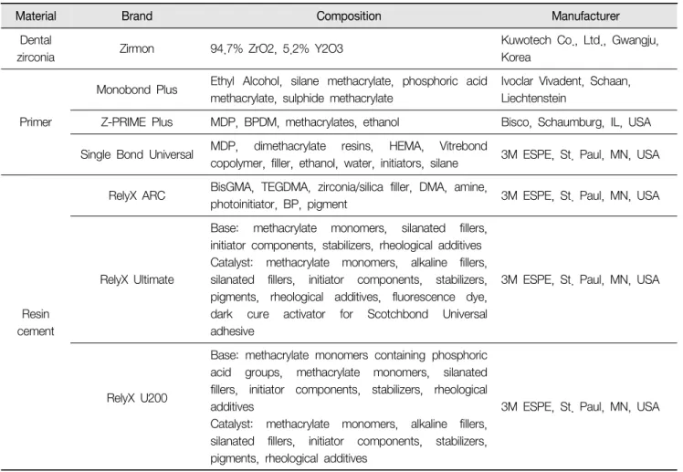 Table  1.  Materials  Used  in  this  Study
