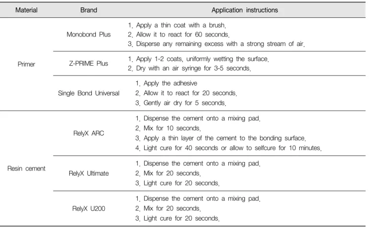 Table  2.  Materials  and  Application  instructions