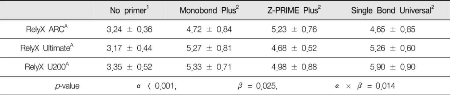 Table  3.  Means  and  standard  deviations  of  SBS  (MPa)  after  water  storage  for  24  hours.
