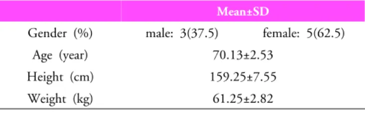 Table 1.  The general  characteristics of subjects (N=8)