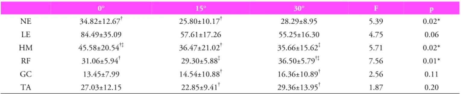 Table 2. The changes of muscle activation according to foot positions during sit to stand (unit: %MVIC)sor),  요부신전근(lumbar extensor), 대퇴직근(rectus femoris), 