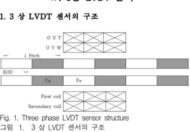 Fig. 3. LVDT sensor delta-wiring circuit diagram 그림 3. LVDT 센서 델타-결선 회로도