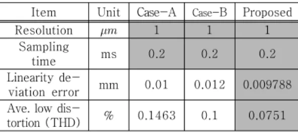 Table 1. Performance comparison of the proposed linear sensor with other sensors.