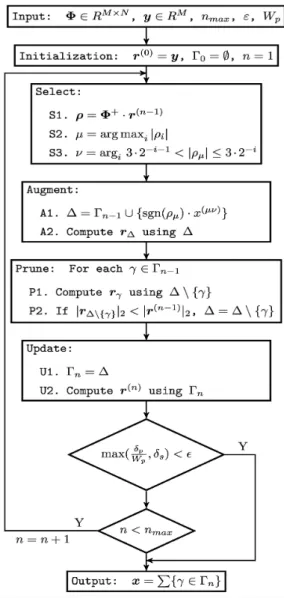 Fig. 1. Compressive sensing based FIR filter design algorithm with signed digit coefficients