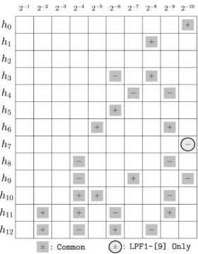 Figure 3. Map of the signed digits for coefficients of both “LPF1-[9]” and “LPF1-Proposed”.