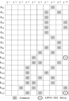 Figure 5. Map of the signed digits of the coefficients of both “LPF2-[9]” and “LPF2-Proposed”.