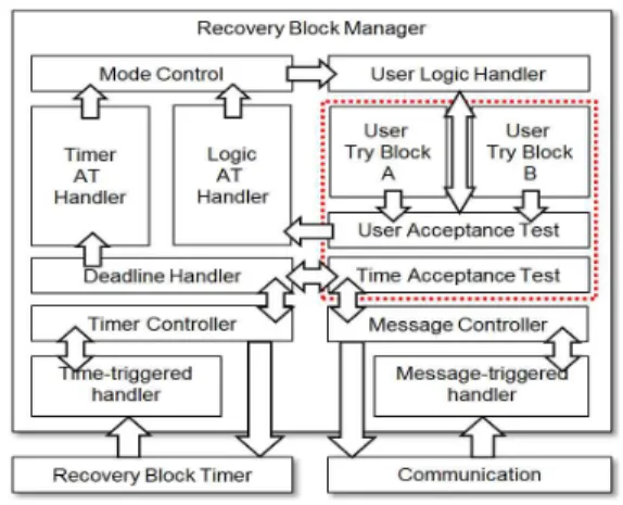 Fig. 6. Structure of Recovery Block Manager 그림 6. 복구 블록 관리자의 구조