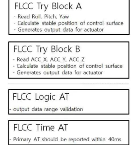 Fig. 8. FLCC User Try Block/AT Design 그림 8. FLCC 사용자 구현부 설계