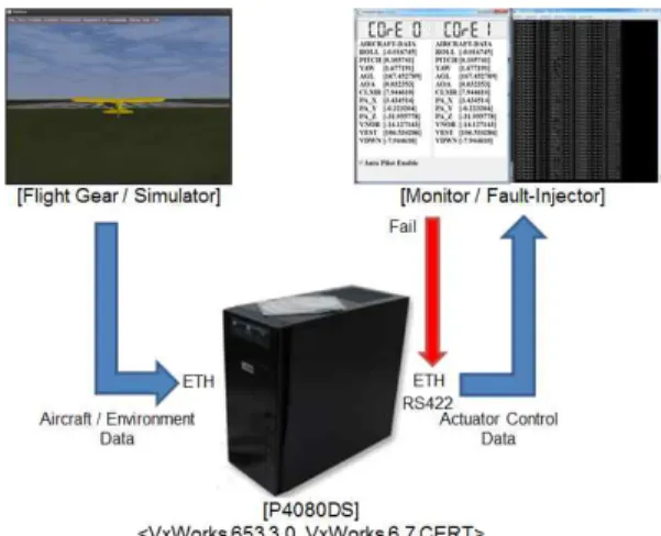 Fig. 10. FLCC Simulation Test Environment 그림 10. FLCC 시뮬레이션 시험 환경