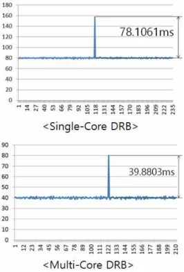 Fig. 13. Result of comparison test 그림 13. 비교 시험 결과