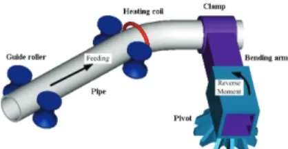 Fig. 1 Schematic of the hot pipe bending process  using induction heating 