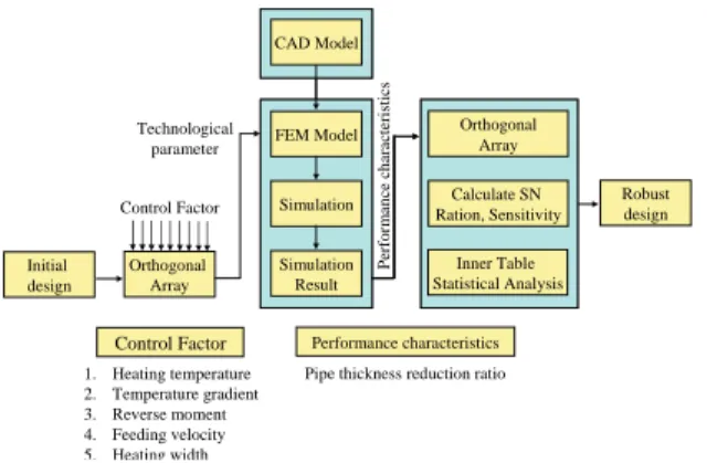 Fig. 3 Robust design steps for pipe bending based on  finite element method 
