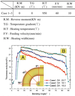 Fig. 8 Variation of temperature according to the heating  time for each node 