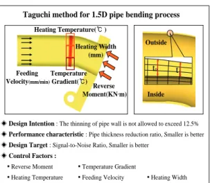 Table 3 Initial design of 1.5DR pipe bending  Design  parameter  R.M  (KN∙m)  T.G  (℃)  H.T (℃)  F.V  (mm/min) H.W (mm)  Value 6.81  40  950  50  10 