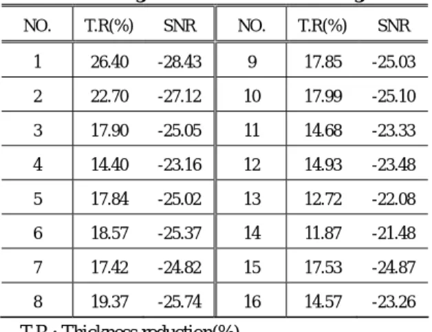 Table 7 Response table for signal to noise ratios 