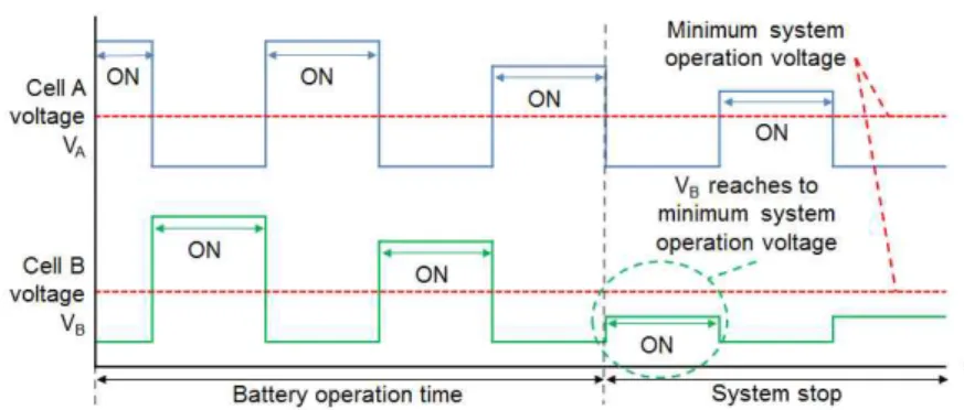 Fig. 4. Degradation of battery lifetime in alternating battery discharge method.