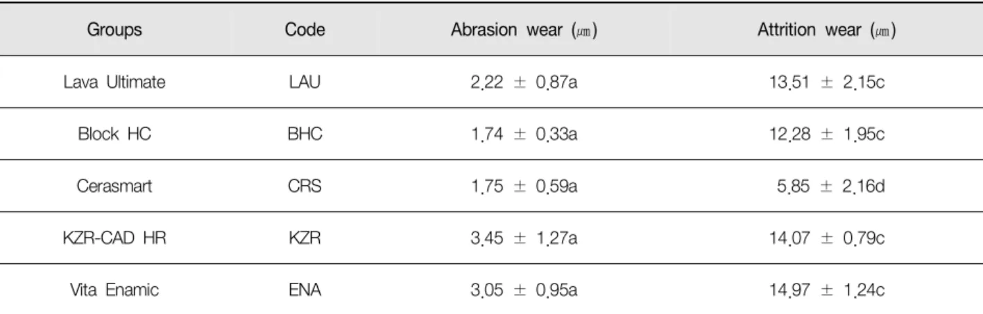 Table  2.  Wear  results  of  experimental  groups