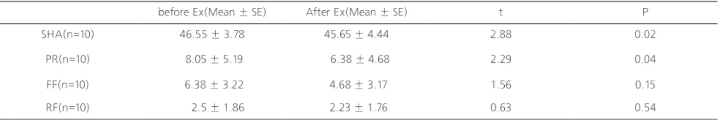 Table 1. Comparison of sacrohorizontal angle, static foot pressure before and after exercise 