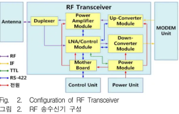 Table 1. RF Transceiver Requirement.