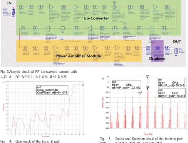 Fig. 3.Analysis circuit of RF transceivers transmit path 그림 3. RF 송수신기 송신경로 해석 회로도