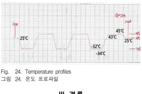 Fig. 22. Isolation characteristics of transmit path 그림 22. 송신 경로의 격리도 특성