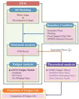 Fig. 9 The procedure of fatigue evaluation for FEM  and theoretical analysis 