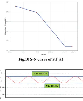 Table 2 Variables and values for calculating the  alternating stress intensity revised 